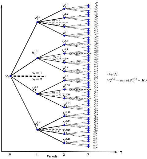 Gambar 4.7: Model pohon binomial untuk pergerakan payoﬀAmerican call option multi periode dalam regime switching