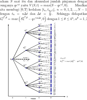 Gambar 4.8: Model Pohon binomial untuk pergerakan payoﬀstock loan multi periode dalam regime switching