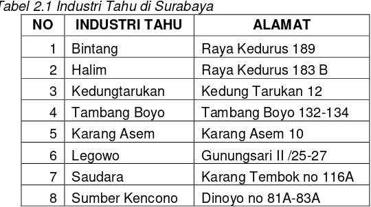 Tabel 2.1 Industri Tahu di Surabaya 