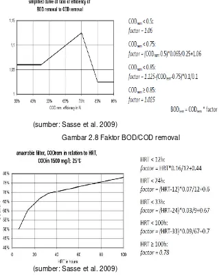 Gambar 2.8 Faktor BOD/COD removal 