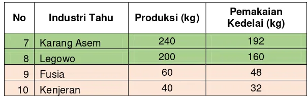 Tabel 4.3 Debit Limbah Produksi 