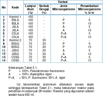 Tabel 3. 1 Variasi Perlakuan Bioremediasi Aluminium 