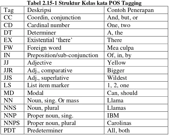 Tabel 2.15-1 Struktur Kelas kata POS Tagging 