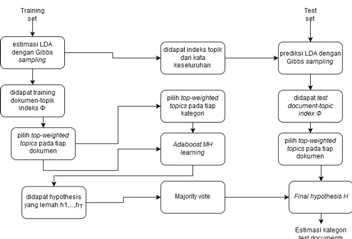 Gambar 2.17.1 Proses Klasifikasi LDA-AdaBoost.MH 