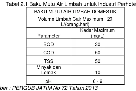 Tabel 2.1 Baku Mutu Air Limbah untuk Industri Perhotelan 