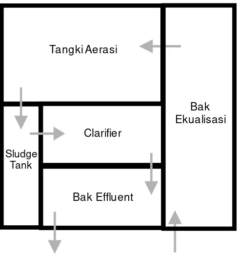Gambar 3.1 Diagram Alir IPAL Singgasan Hotel Surabaya 