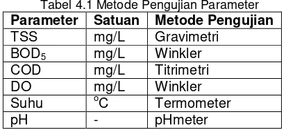 Tabel 4.1 Metode Pengujian Parameter 