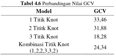 Tabel 4.6 Perbandingan Nilai GCV 