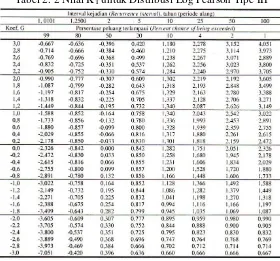 Tabel 2. 2 Nilai KT untuk Distribusi Log Pearson Tipe III 
