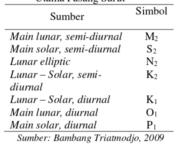 Tabel 2.8 Periode dan Amplitudo Relatif dari Tujuh Konstituen 