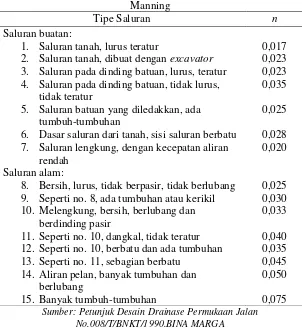 Tabel 2.12 Harga Koefisien Kekasaran Dinding (n) untuk Rumus 