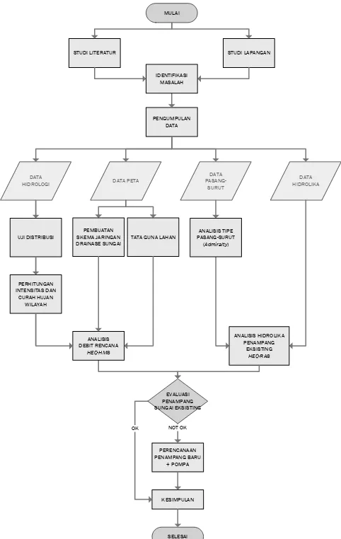 Gambar 3.1 Diagram Alir Metodologi Penelitian Tugas Akhir 