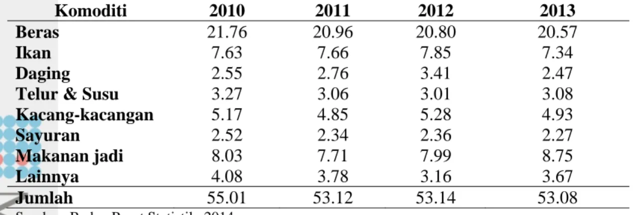 Tabel 1. Rata-Rata Jumlah Konsumsi Protein (gram) per Kapita Masyarakat ndonesia  Berdasarkan Komoditi 2002-2005  