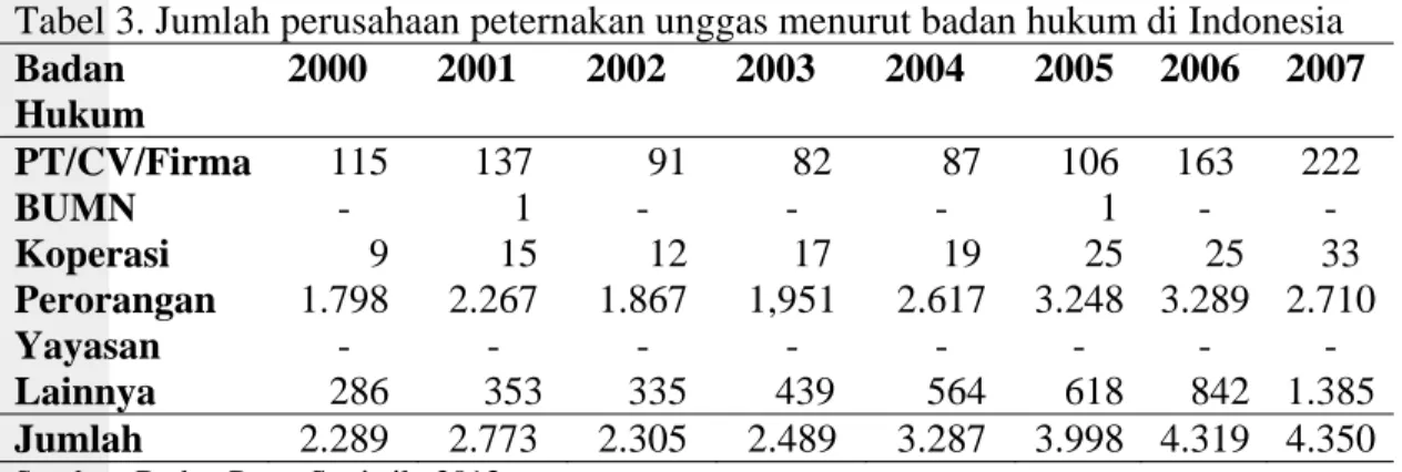 Tabel 3. Jumlah perusahaan peternakan unggas menurut badan hukum di Indonesia  Badan  Hukum  2000 2001 2002 2003 2004 2005  2006  2007  PT/CV/Firma     115    137       91      82      87    106  163  222  BUMN  -        1  -  -  -        1  -  -  Koperasi