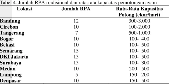 Tabel 4. Jumlah RPA tradisional dan rata-rata kapasitas pemotongan ayam                Lokasi  Jumlah RPA  Rata-Rata Kapasitas 