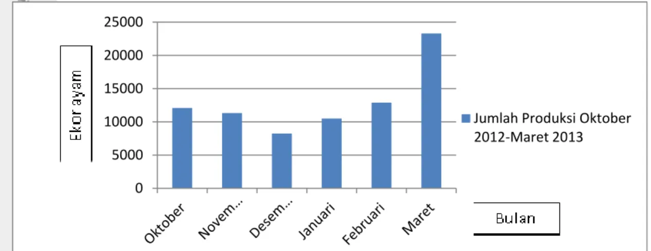 Gambar 1. Jumlah produksi RPA PT BHI bulan Oktober 2012-Maret 2013 