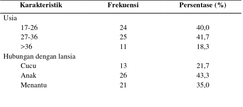 Tabel 2. Distribusi responden berdasarkan karakteristik responden di wilayah kerja Puskesmas Helvetia Kecamatan Medan Helvetia, n = 60 orang 