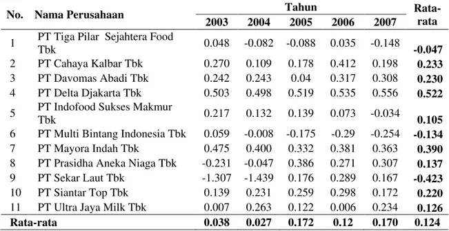 Tabel 2. Rasio Modal Kerja-Total Aktiva 11 Perusahaan Makanan dan Minuman   Tahun 2003-2007 