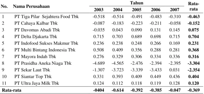 Tabel 3. Rasio Laba Ditahan-Total Aktiva 11 Perusahaan Industri Makanan dan Minuman   Tahun 2003  – 2007 