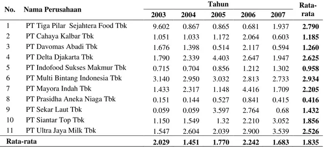 Tabel 5.  Rasio Nilai Pasar Ekuitas-Nilai Buku Hutang 11 Perusahaan Industri Makanan dan  MinumanTahun 2003  – 2007 