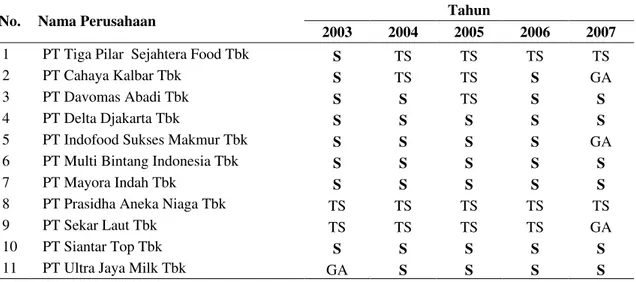 Tabel 7.  Kondisi Keuangan 11 Perusahaan Industri Makanan dan Minuman   Tahun 2003  – 2007 