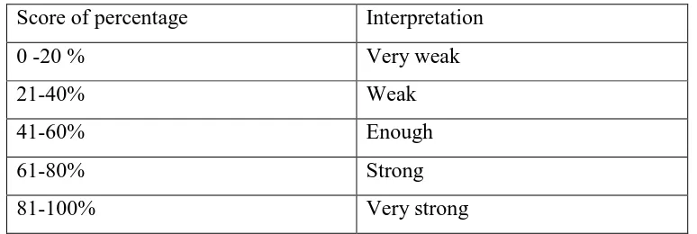 Table 3.8. Criteria of Likert Scale Statement 