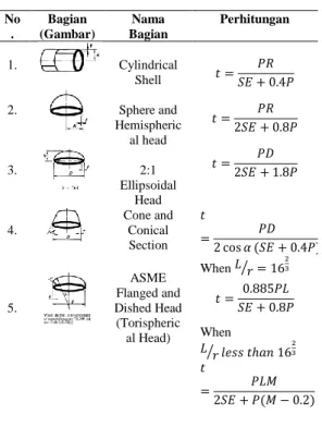 Tabel 2 Perhitungan ketebalan shell dan head berdasarkan  tekanan internal dan dimensi luar [5] 