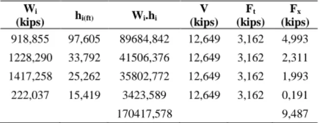 Tabel 6. Perhitungan Beban Lateral Gempa  W i  (kips)  h i(ft) W i .h i V  (kips)  F t  (kips)  F x  (kips)  918,855  97,605  89684,842  12,649  3,162  4,993  1228,290  33,792  41506,376  12,649  3,162  2,311  1417,258  25,262  35802,772  12,649  3,162  1,