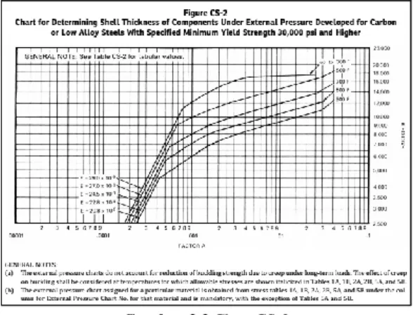 Gambar 2.2 Chart CS-2 