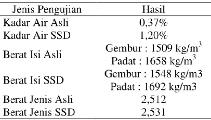 Tabel 2. Hasil uji properties material agregat halus  Jenis Pengujian  Hasil 