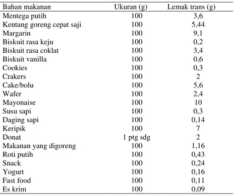 Tabel 2. Daftar komposisi lemak trans dalam makanan. 35 