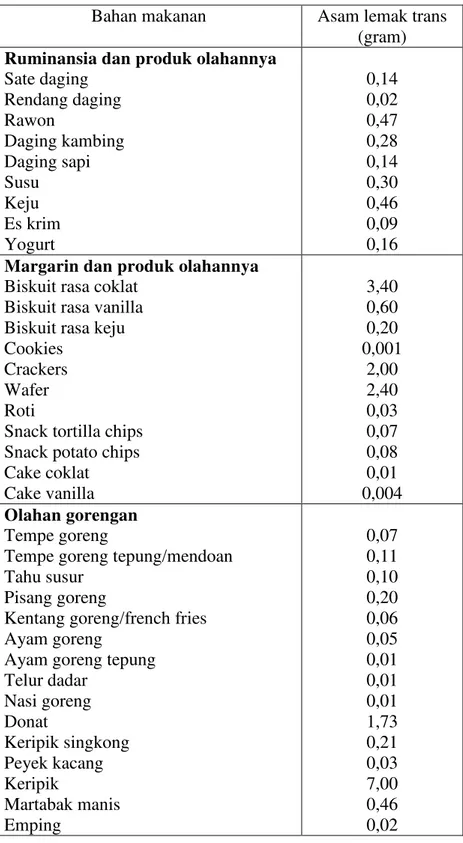 Tabel . Daftar komposisi asam lemak trans dalam makanan tiap 100 gram  Bahan makanan   Asam lemak trans 