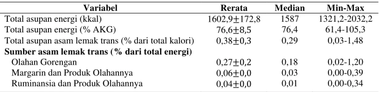 Tabel 2. Total Asupan Energi dan Asam Lemak Trans 