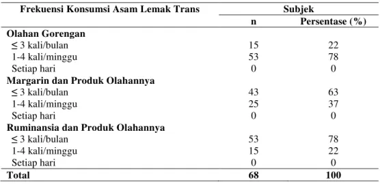Tabel 3. Sumber dan Frekuensi Konsumsi Asam Lemak Trans   Frekuensi Konsumsi Asam Lemak Trans  Subjek  
