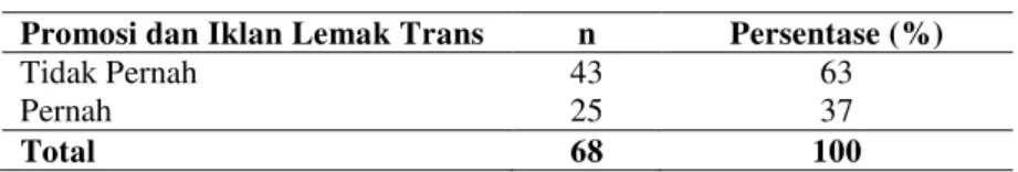 Tabel 7. Distribusi Promosi dan Iklan Terkait Lemak Trans  Promosi dan Iklan Lemak Trans  n  Persentase (%) 