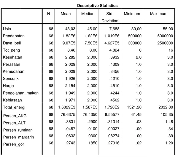 Tabel 2. Deskriptif Tiap Variabel  Descriptive Statistics  N  Mean  Median  Std.  Deviation  Minimum  Maximum  Usia  68  43,03  45.00  7,688  30,00  55,00 