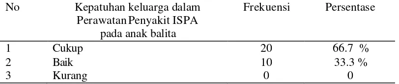 Tabel 4. Kepatuhan keluarga dalam perawatan  penyakit ISPA (n= 30) 