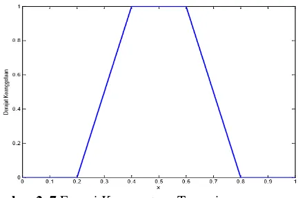 Gambar 2. 8 Fungsi Keanggotaan Gaussian  