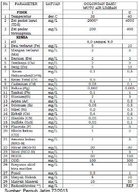 Tabel 2. 4 Baku Mutu Air Limbah Domestik Menurut Peraturan Gubernur Jawa Timur Nomor 72 Tahun 2013 