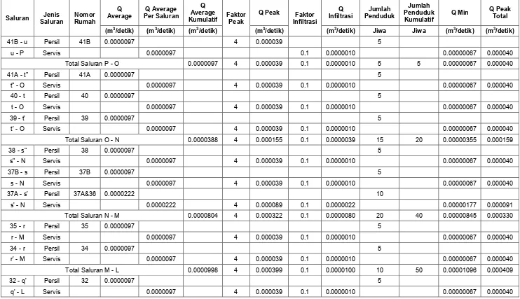 Tabel 5. 3 Pembebanan Pipa Saluran Air Limbah Alternatif I 