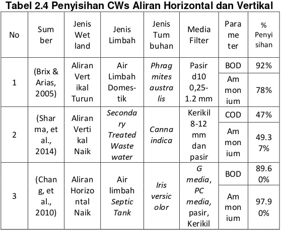 Tabel 2.4 Penyisihan CWs Aliran Horizontal dan Vertikal 