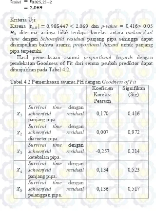 Tabel 4.2 Pemeriksaan asumsi PH dengan Goodness of Fit 