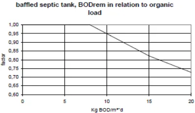 Gambar 2.14  Grafik hubungan antara BOD removal dengan konsentrasi 