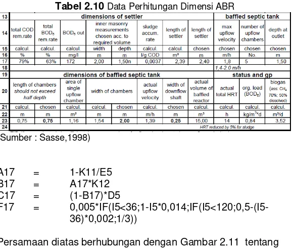 Tabel 2.10 Data Perhitungan Dimensi ABR 