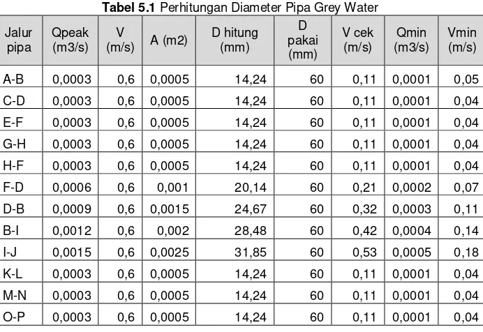 Tabel 5.1 Perhitungan Diameter Pipa Grey Water 