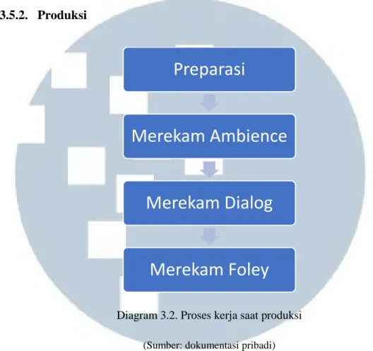 Diagram 3.2. Proses kerja saat produksi  (Sumber: dokumentasi pribadi) 