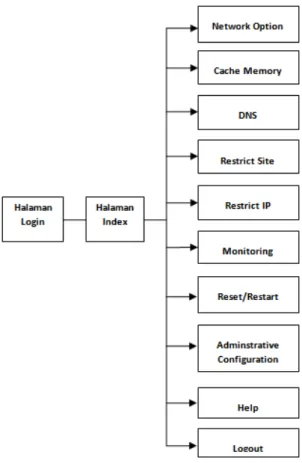 Gambar 1  Struktur Menu 