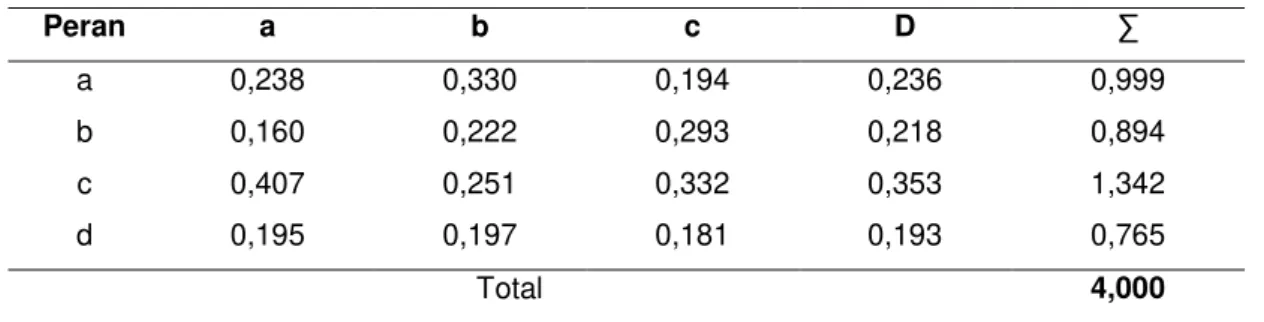 Tabel 3. Nilai Consistency Ratio  antara  Peran P2MKP   yang diprioritaskan dalam pengembangan SDM KP 