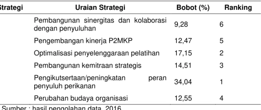 Tabel 5. Penetapan Prioritas pada Strategi Pengembangan P2MKP yang  Diprioritaskan Mendukung Proses Peningkatan Kompetensi SDM KP 