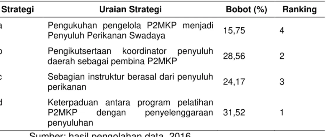 Tabel 6. Penetapan prioritas pada strategi yang diprioritaskan dalam membangun  sinergitas P2MKP dengan penyelenggaraan penyuluhan perikanan 